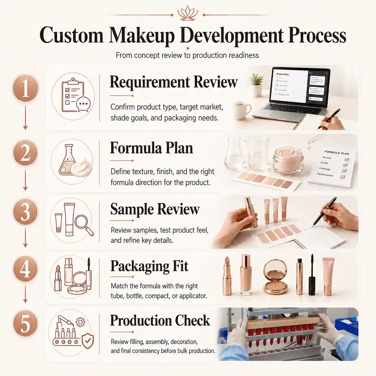 Makeup production and customization process by KAIYA for beauty brands, covering formula direction, sample review, packaging fit, and production preparation for finished color cosmetics.