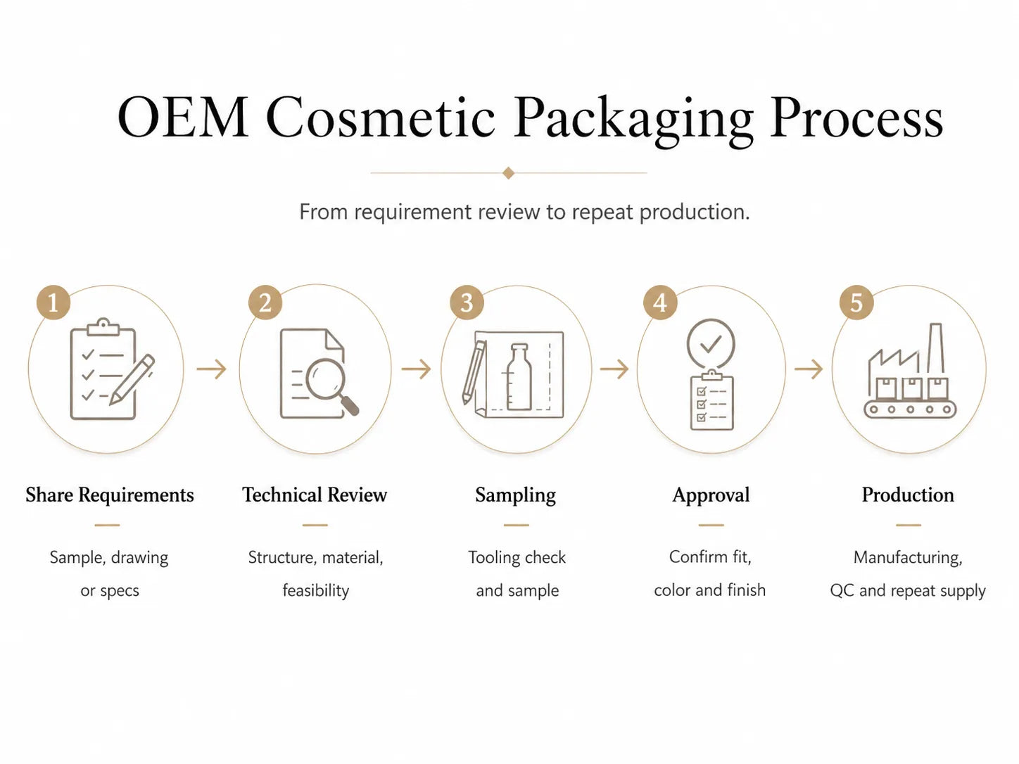KAIYA OEM cosmetic packaging process from requirements and technical review to sampling, approval and production