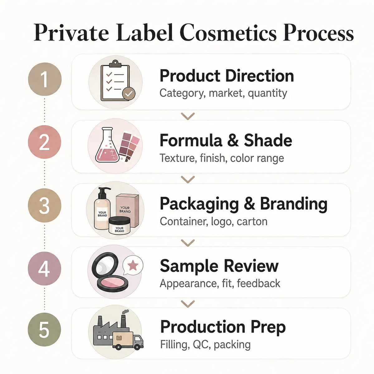 Private label cosmetic manufacturing process by KAIYA, showing product direction, formula and shade selection, packaging branding, sample review, and production preparation for makeup brands.
