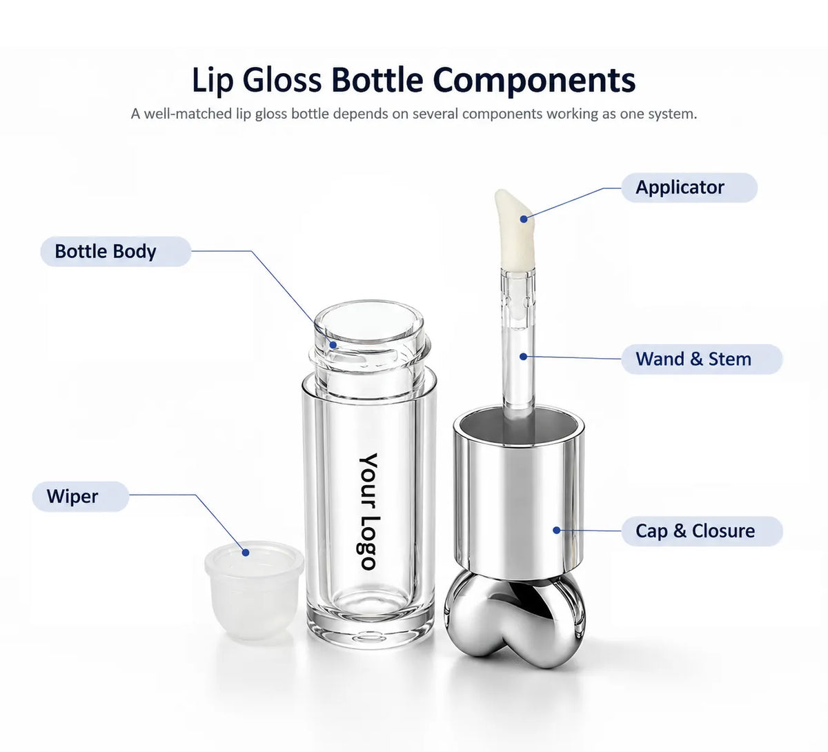 Lip gloss bottle components including bottle body, wiper, wand, applicator and cap closure